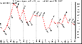 Milwaukee Weather 10 Minute Average Wind Speed (Last 4 Hours)