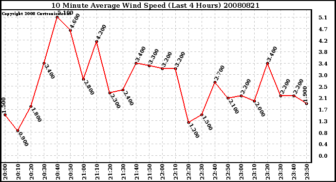 Milwaukee Weather 10 Minute Average Wind Speed (Last 4 Hours)