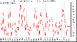 Milwaukee Weather Wind Speed by Minute mph (Last 1 Hour)