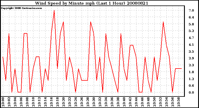 Milwaukee Weather Wind Speed by Minute mph (Last 1 Hour)