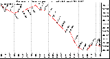 Milwaukee Weather Barometric Pressure per Hour (Last 24 Hours)