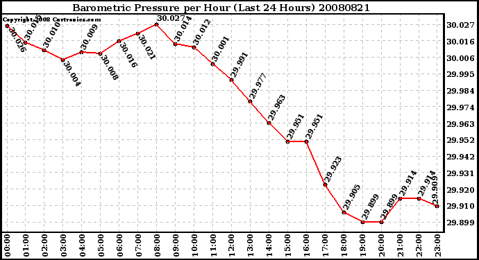 Milwaukee Weather Barometric Pressure per Hour (Last 24 Hours)