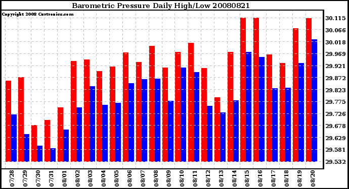 Milwaukee Weather Barometric Pressure Daily High/Low