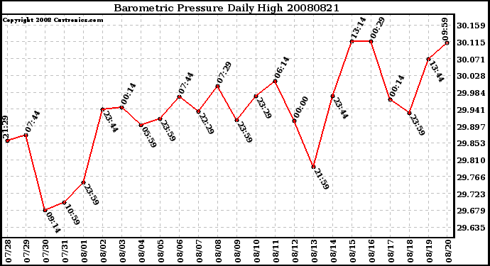 Milwaukee Weather Barometric Pressure Daily High