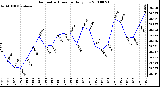 Milwaukee Weather Barometric Pressure Daily Low