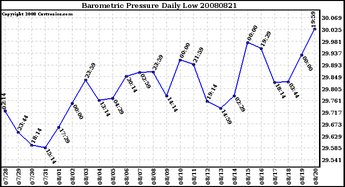 Milwaukee Weather Barometric Pressure Daily Low