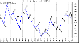 Milwaukee Weather Wind Chill Daily Low