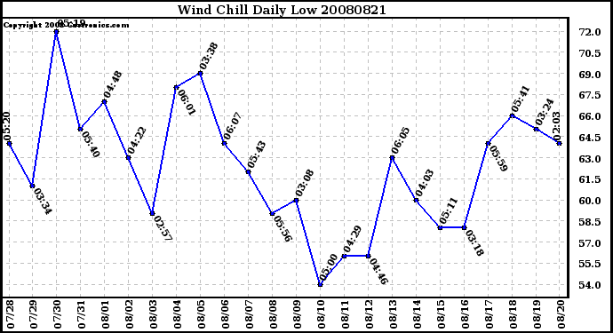 Milwaukee Weather Wind Chill Daily Low