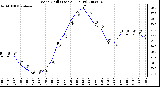 Milwaukee Weather Wind Chill (Last 24 Hours)