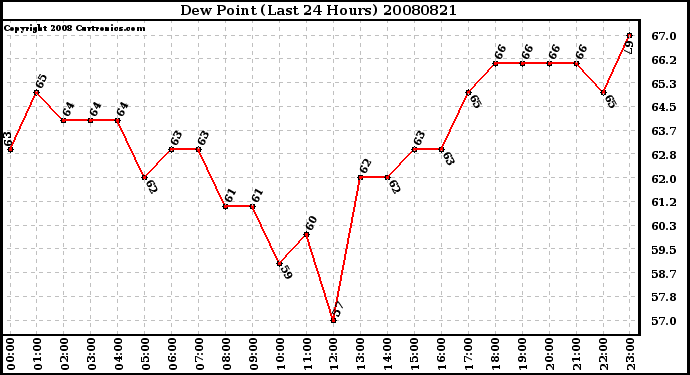 Milwaukee Weather Dew Point (Last 24 Hours)