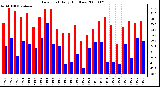 Milwaukee Weather Dew Point Daily High/Low