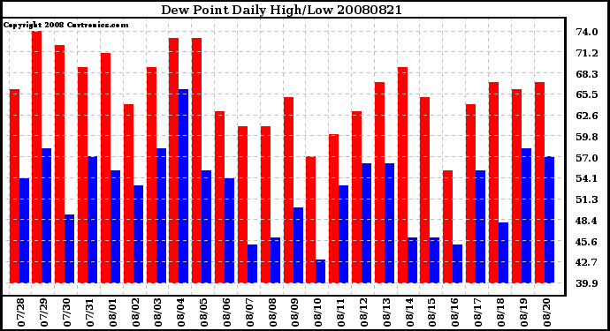 Milwaukee Weather Dew Point Daily High/Low