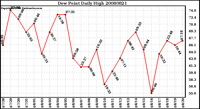 Milwaukee Weather Dew Point Daily High