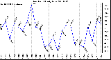 Milwaukee Weather Dew Point Daily Low