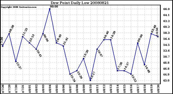 Milwaukee Weather Dew Point Daily Low