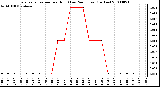 Milwaukee Weather Evapotranspiration per Hour (Last 24 Hours) (Inches)