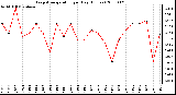 Milwaukee Weather Evapotranspiration per Day (Inches)