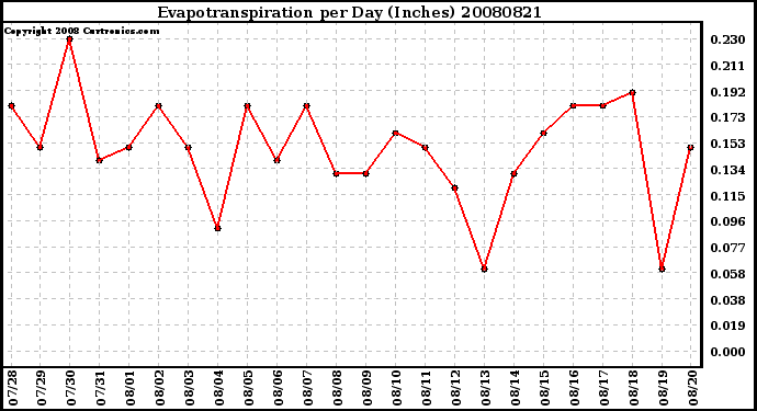 Milwaukee Weather Evapotranspiration per Day (Inches)