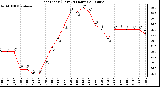 Milwaukee Weather Heat Index (Last 24 Hours)