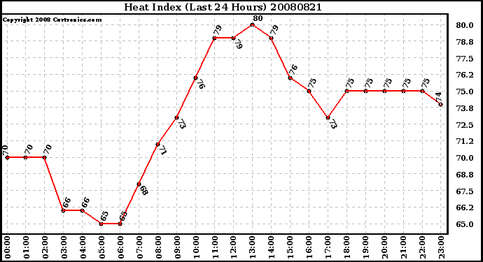 Milwaukee Weather Heat Index (Last 24 Hours)