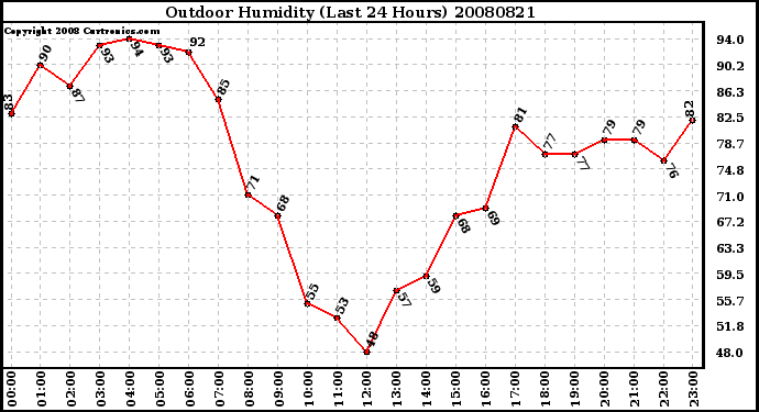 Milwaukee Weather Outdoor Humidity (Last 24 Hours)