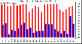 Milwaukee Weather Outdoor Humidity Daily High/Low