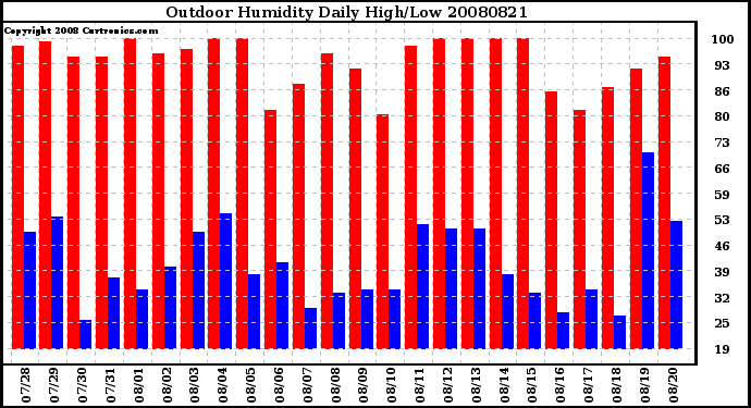 Milwaukee Weather Outdoor Humidity Daily High/Low