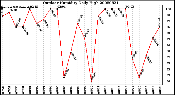 Milwaukee Weather Outdoor Humidity Daily High