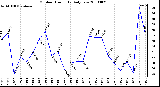 Milwaukee Weather Outdoor Humidity Daily Low