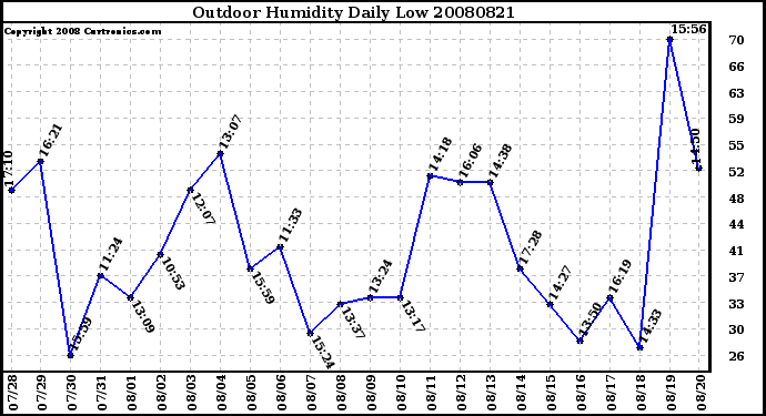 Milwaukee Weather Outdoor Humidity Daily Low