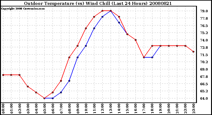 Milwaukee Weather Outdoor Temperature (vs) Wind Chill (Last 24 Hours)