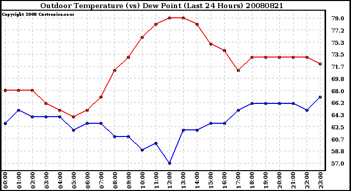 Milwaukee Weather Outdoor Temperature (vs) Dew Point (Last 24 Hours)