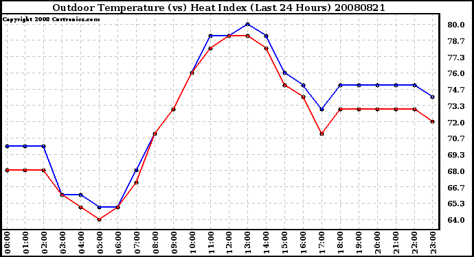 Milwaukee Weather Outdoor Temperature (vs) Heat Index (Last 24 Hours)