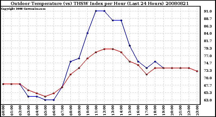 Milwaukee Weather Outdoor Temperature (vs) THSW Index per Hour (Last 24 Hours)