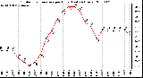 Milwaukee Weather Outdoor Temperature per Hour (Last 24 Hours)