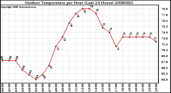 Milwaukee Weather Outdoor Temperature per Hour (Last 24 Hours)