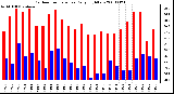 Milwaukee Weather Outdoor Temperature Daily High/Low