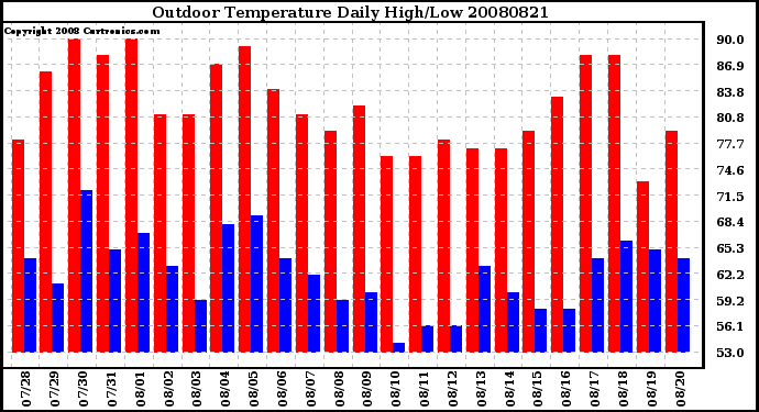 Milwaukee Weather Outdoor Temperature Daily High/Low