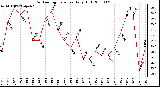 Milwaukee Weather Outdoor Temperature Daily High