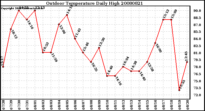 Milwaukee Weather Outdoor Temperature Daily High