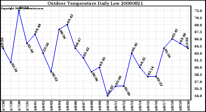 Milwaukee Weather Outdoor Temperature Daily Low