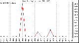 Milwaukee Weather Rain (By Day) (inches)