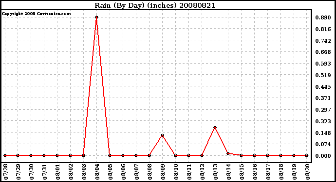 Milwaukee Weather Rain (By Day) (inches)