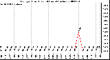 Milwaukee Weather Rain per Hour (Last 24 Hours) (inches)