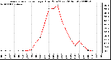 Milwaukee Weather Average Solar Radiation per Hour W/m2 (Last 24 Hours)