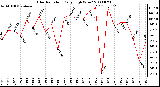 Milwaukee Weather Solar Radiation Daily High W/m2