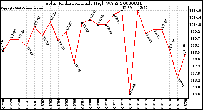 Milwaukee Weather Solar Radiation Daily High W/m2