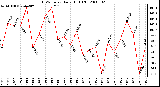 Milwaukee Weather THSW Index Daily High (F)