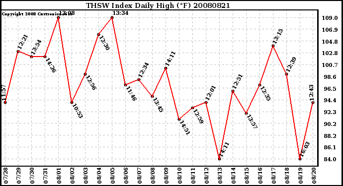 Milwaukee Weather THSW Index Daily High (F)