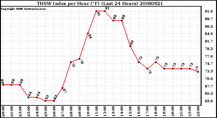 Milwaukee Weather THSW Index per Hour (F) (Last 24 Hours)